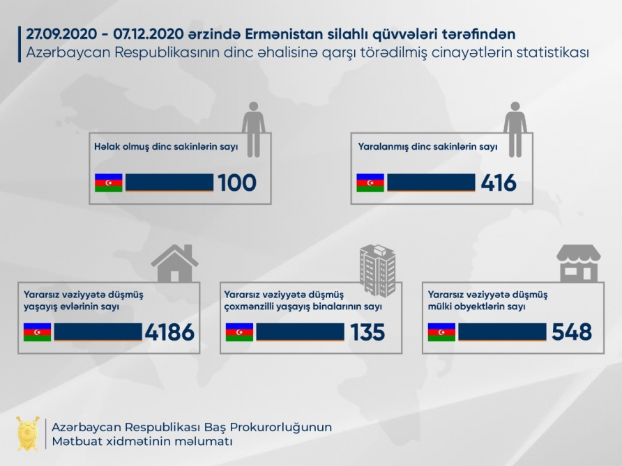 Death toll from Armenian military`s crimes against Azerbaijani civilian population reaches 100