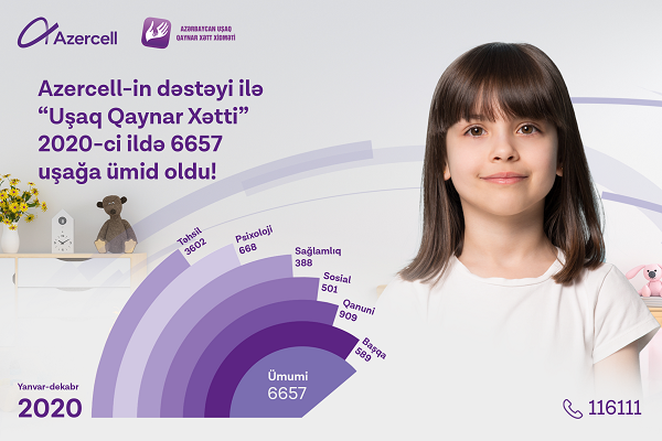 "Children Hotline" service supported by Azercell received 6657 queries in 2020