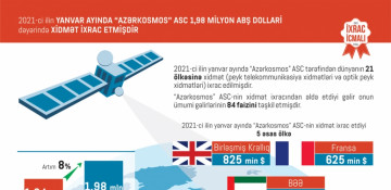 Azercosmos exports services worth $2 million to 21 countries in January 2021
