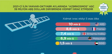 Azercosmos exports services worth $39 million to 41 countries in January-October 2021