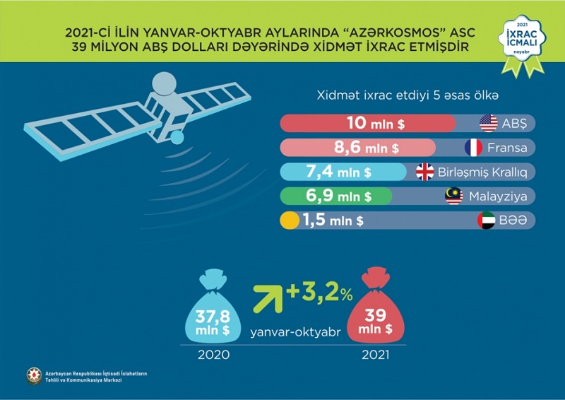 Azercosmos exports services worth $39 million to 41 countries in January-October 2021