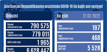 Azerbaijan logs 197 new COVID-19 cases, 10 deaths