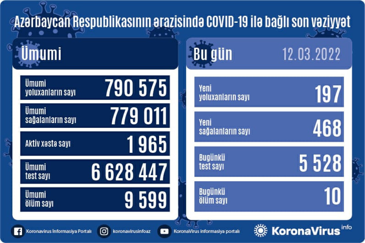 Azerbaijan logs 197 new COVID-19 cases, 10 deaths