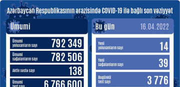 Azerbaijan reports 14 fresh COVID-19 cases