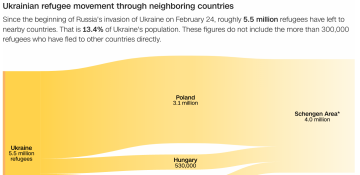 More than 5.5 million refugees have now fled Ukraine