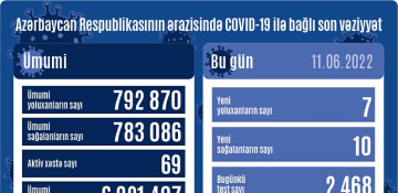 Azerbaijan logs 7 new COVID-19 cases